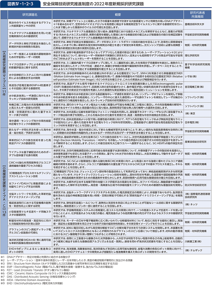 図表IV-1-2-3　安全保障技術研究推進制度の2022年度新規採択研究課題