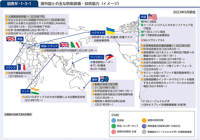 図表IV-1-3-1　諸外国との主な防衛装備・技術協力（イメージ）
