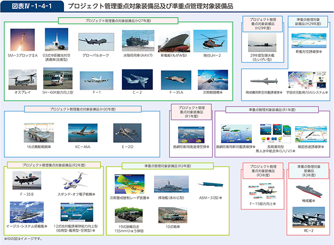 図表IV-1-4-1　プロジェクト管理重点対象装備品及び準重点管理対象装備品