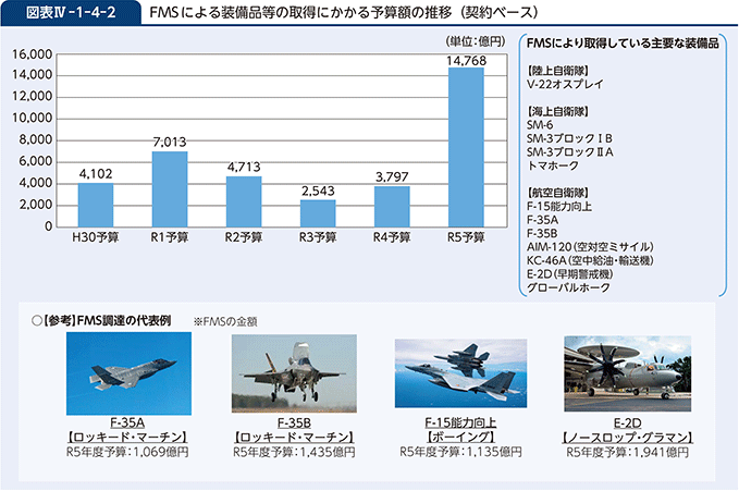 図表IV-1-4-2　FMSによる装備品等の取得にかかる予算額の推移（契約ベース）