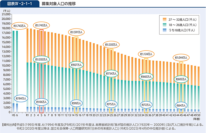 図表IV-2-1-1　募集対象人口の推移