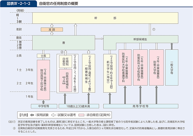 図表IV-2-1-2　自衛官の任用制度の概要