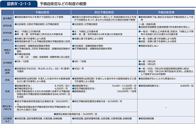 図表IV-2-1-3　予備自衛官などの制度の概要