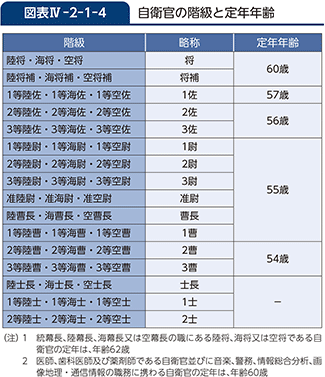 図表IV-2-1-4　自衛官の階級と定年年齢