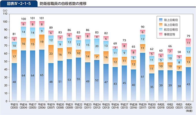 図表IV-2-1-5　防衛省職員の自殺者数の推移