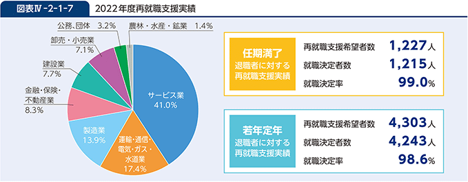 図表IV-2-1-7　2022年度再就職支援実績