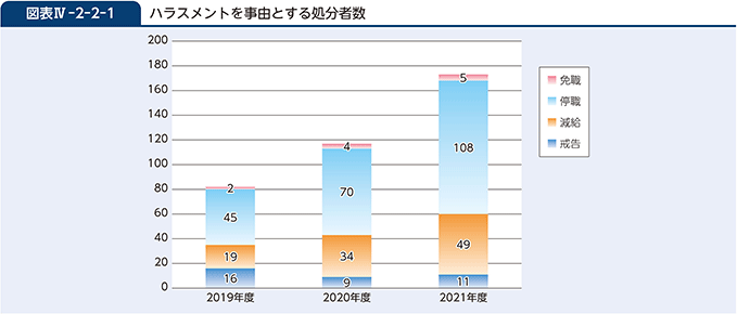 図表IV-2-2-1　ハラスメントを事由とする処分者数