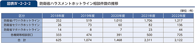 図表IV-2-2-2　防衛省ハラスメントホットライン相談件数の推移