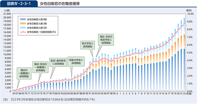図表IV-2-3-1　女性自衛官の在職者推移