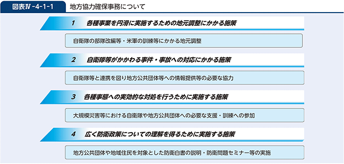 図表IV-4-1-1　地方協力確保事務について