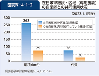 図表IV-4-1-2　在日米軍施設・区域（専用施設）の自衛隊との共同使用状況