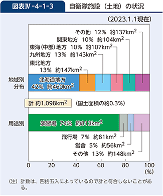 図表IV-4-1-3　自衛隊施設（土地）の状況