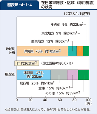 図表IV-4-1-4　在日米軍施設・区域（専用施設）の状況