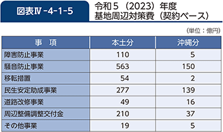 図表IV-4-1-5　令和５（2023）年度基地周辺対策費（契約ベース）