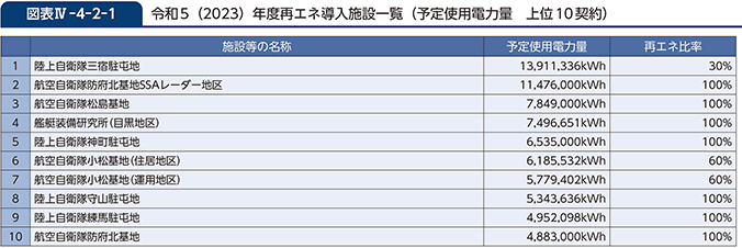 図表IV-4-2-1　令和5（2023）年度再エネ導入施設一覧（予定使用電力量　上位10契約）