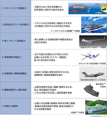 図表II-2-2-3　防衛力の抜本的強化にあたって重視する7つの機能・能力とそのイメージ