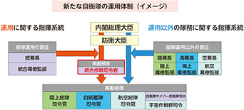 図表II-4-2-5　自衛隊の運用体制と統合作戦司令部