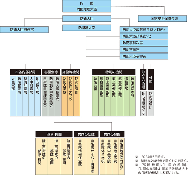 防衛省・自衛隊の組織図
