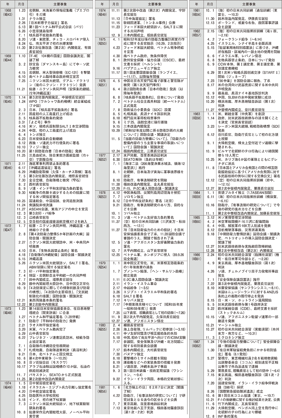 防衛年表（2）