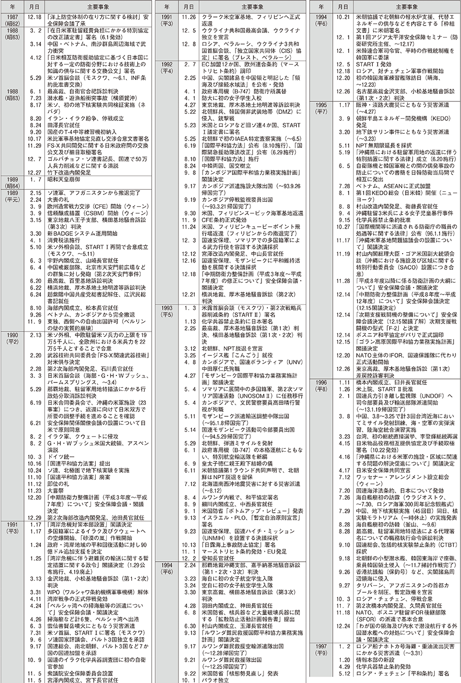 防衛年表（3）