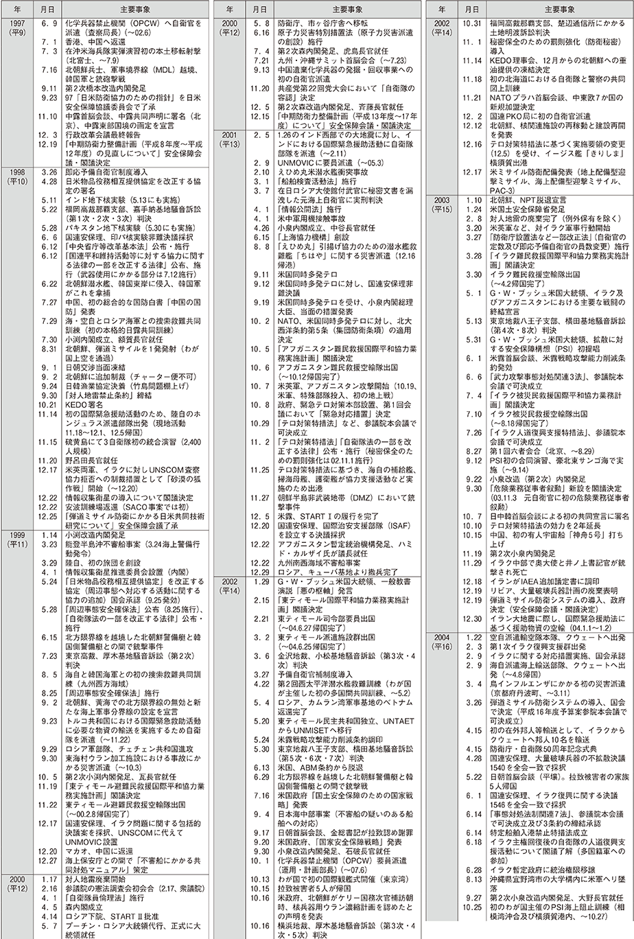 防衛年表（4）