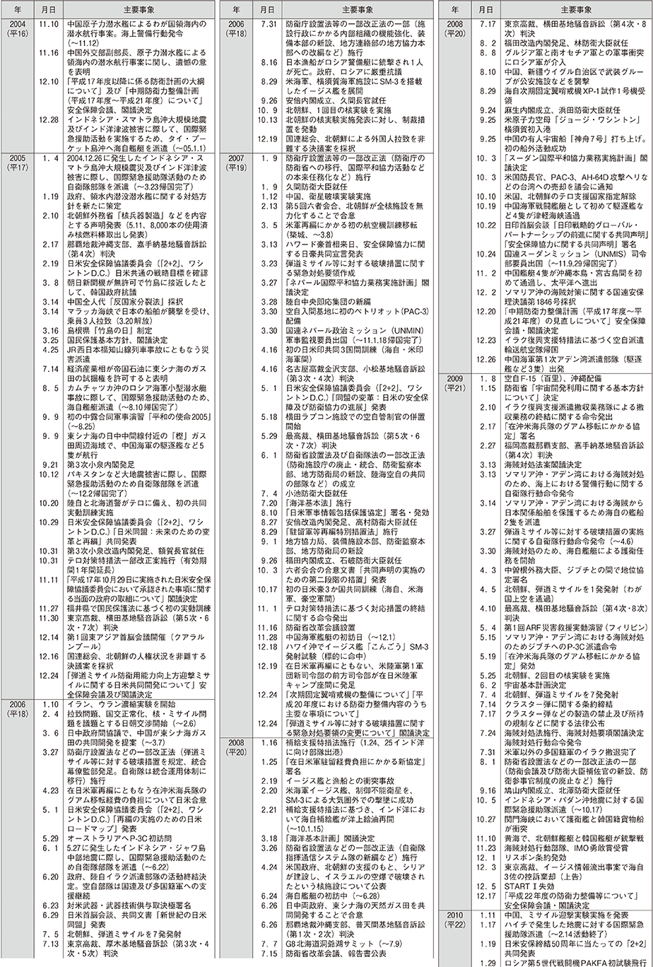 防衛年表（5）