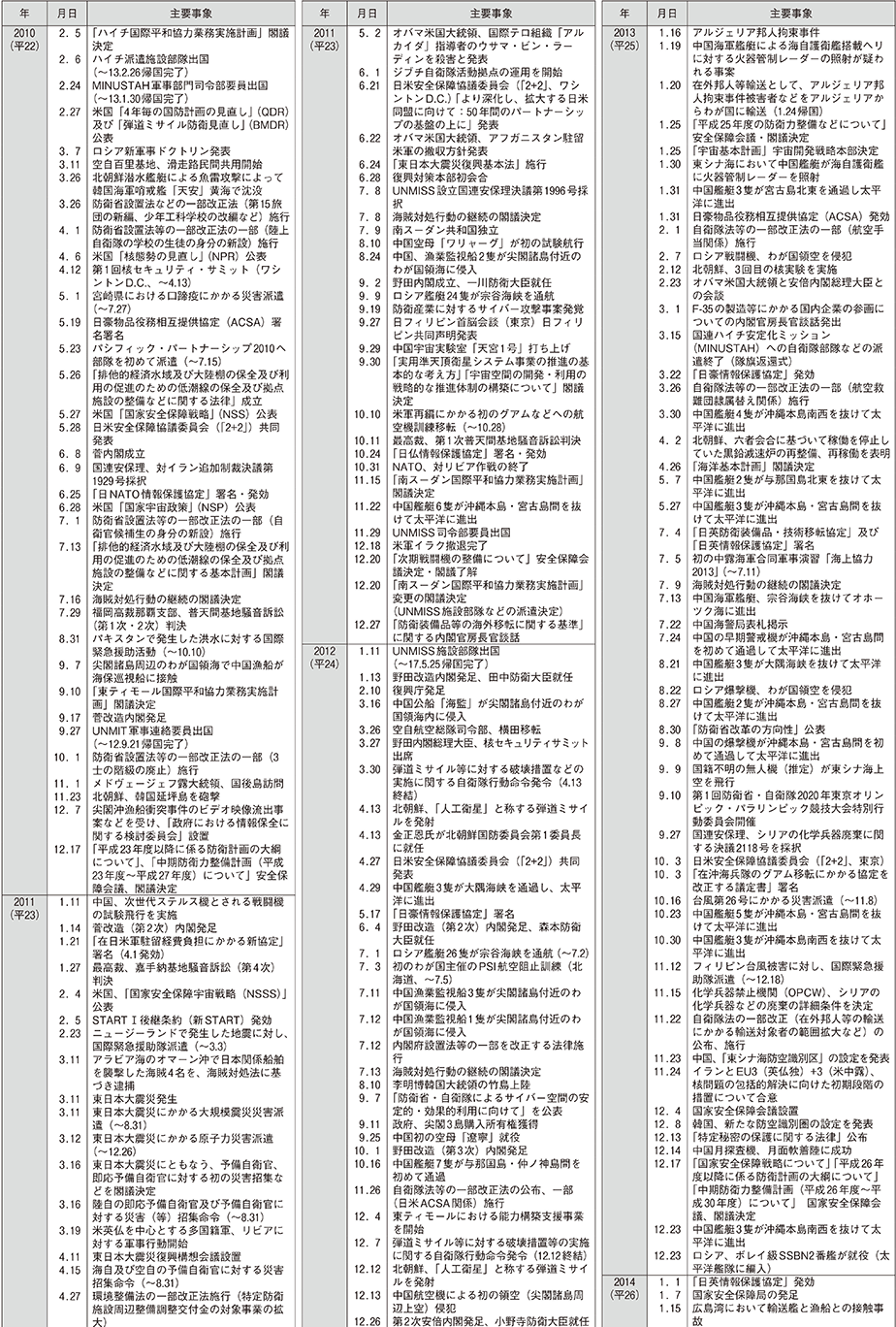 防衛年表（6）