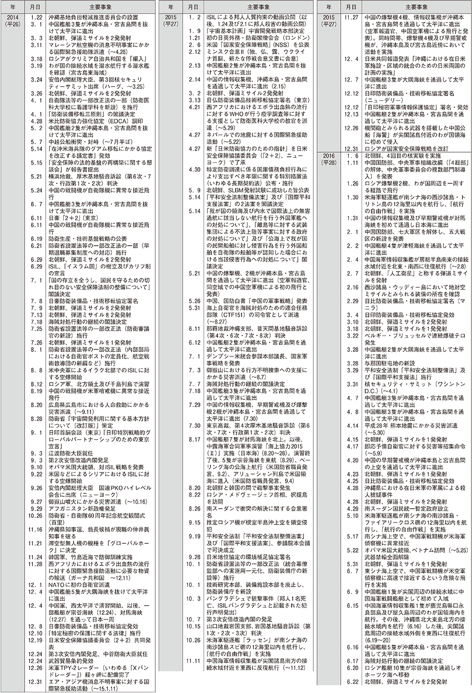 防衛年表（7）