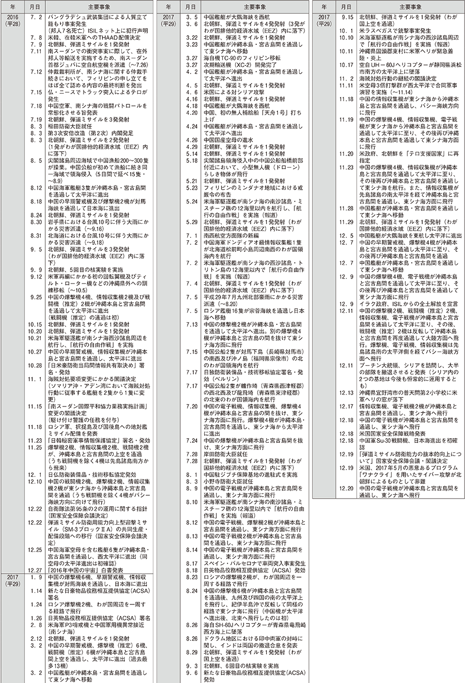 防衛年表（8）