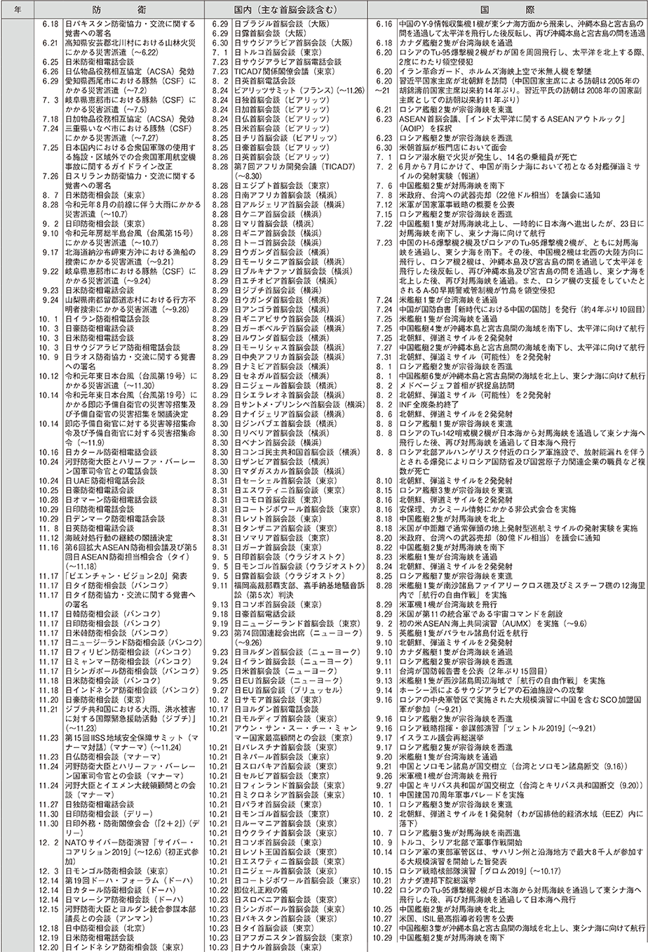 防衛年表（12）