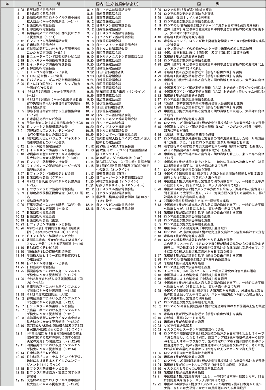 防衛年表（14）