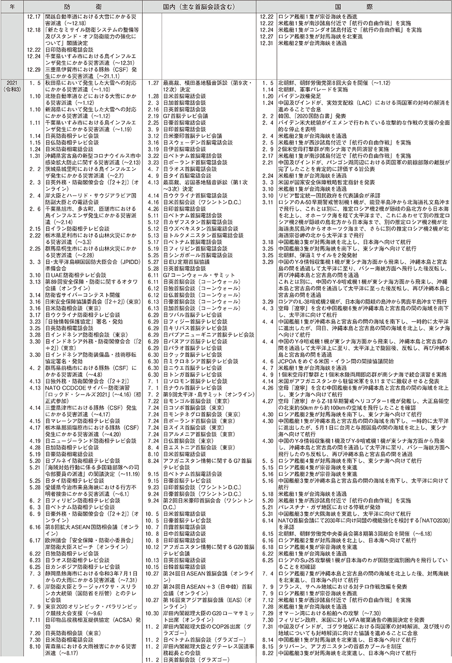 防衛年表（15）