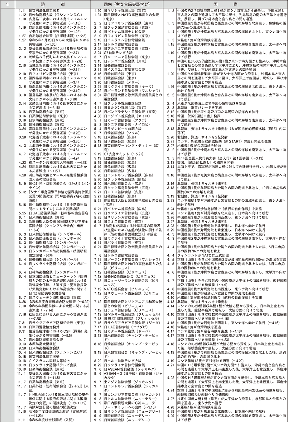 防衛年表（21）
