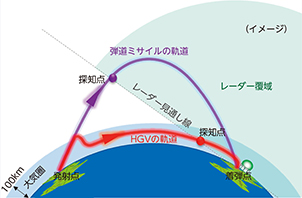 HGVの軌道イメージ