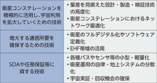図表1：「安全保障のための宇宙アーキテクチャ」を構築するうえでの共通基盤技術の例（「宇宙安全保障構想」より抜粋）