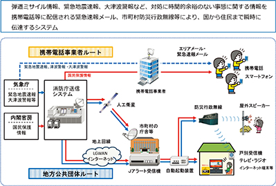 全国瞬時警報システム(Jアラート)の概要