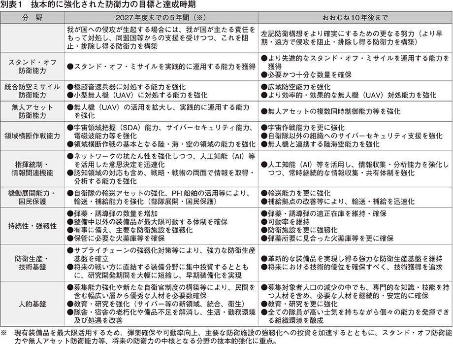 資料3の表(1)