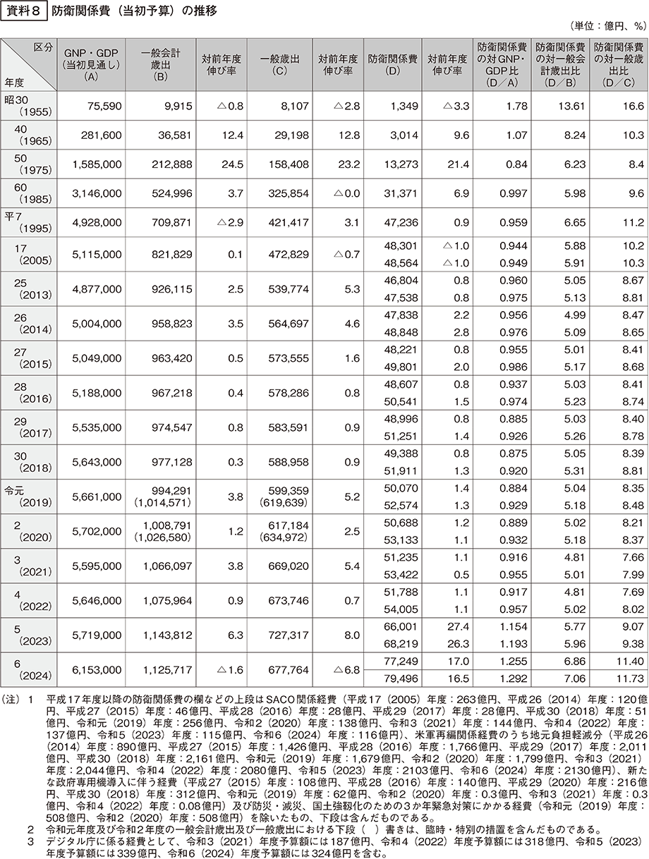 資料8の表
