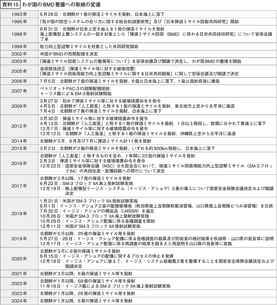 資料15の表