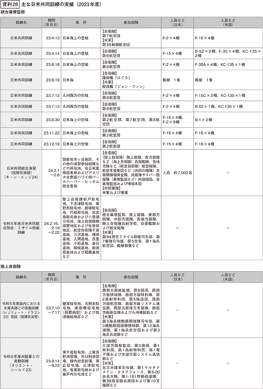 防衛省・自衛隊｜令和6年版防衛白書｜資料28 主な日米共同訓練の