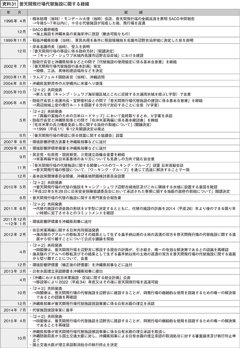 資料31の表（1）