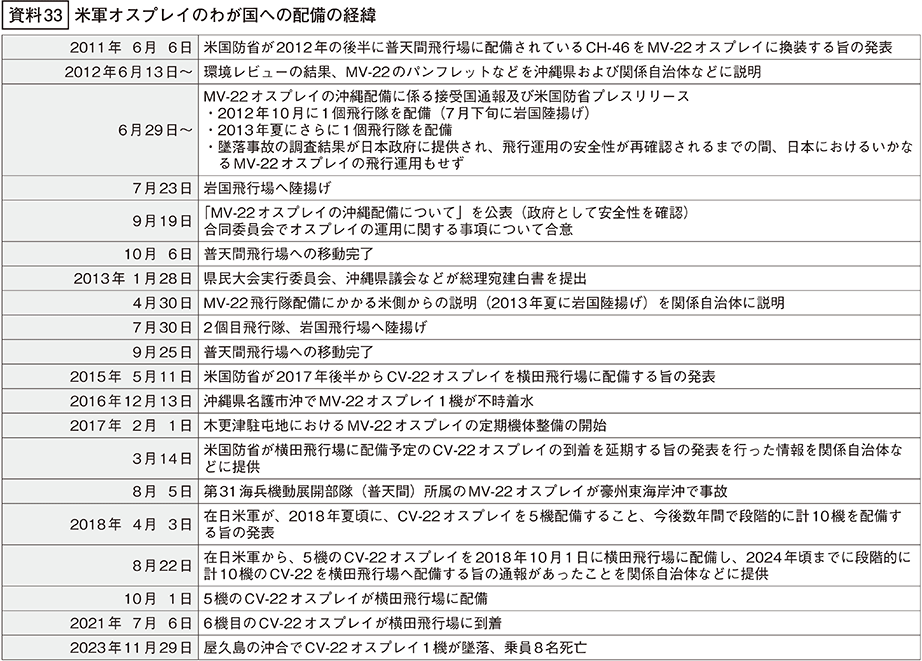資料33の表