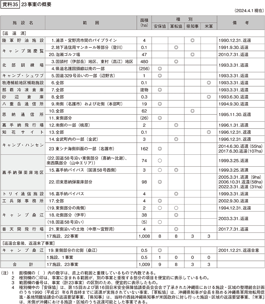 資料35の表