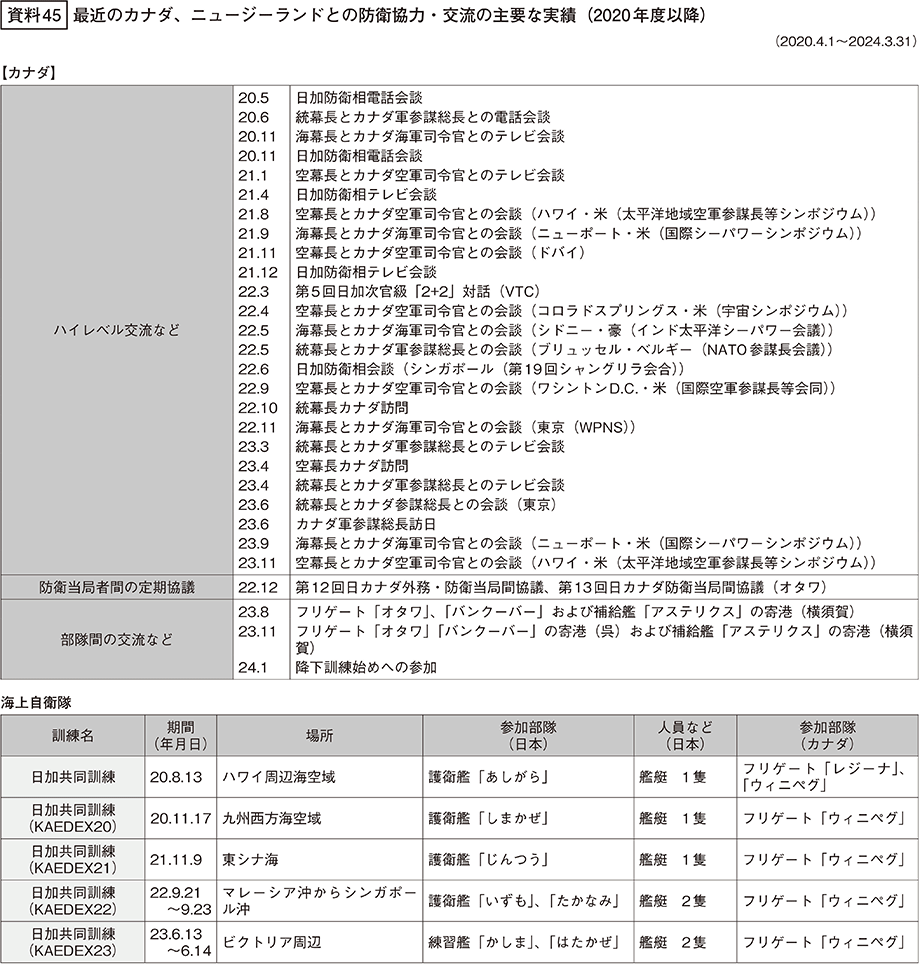 資料45の表（1）