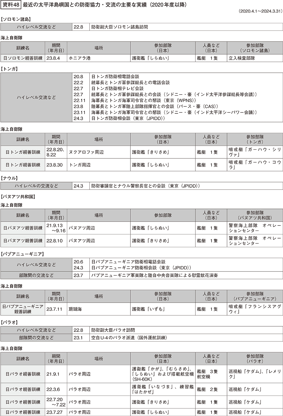 資料48の表（1）