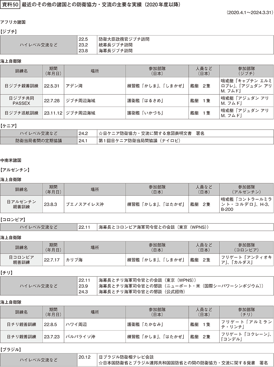 資料50の表（1）