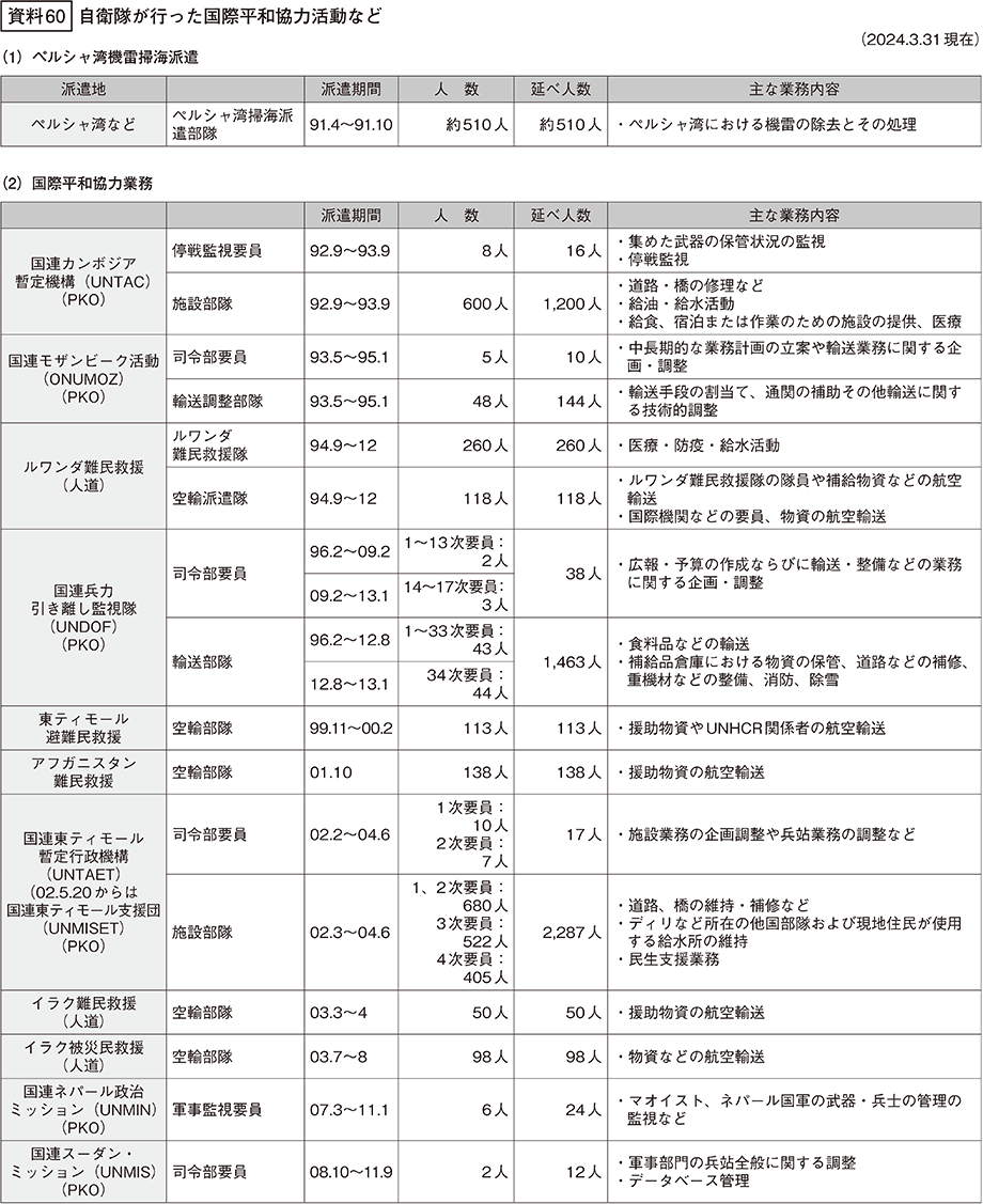 資料60の表（1）