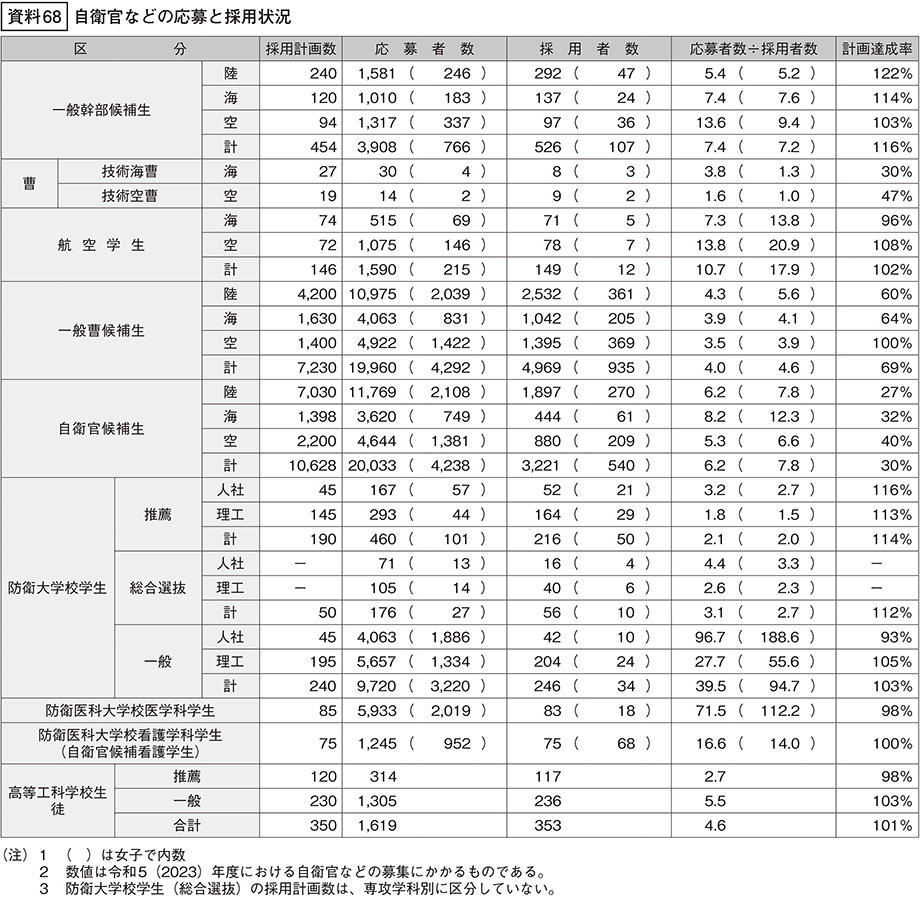 資料68の表