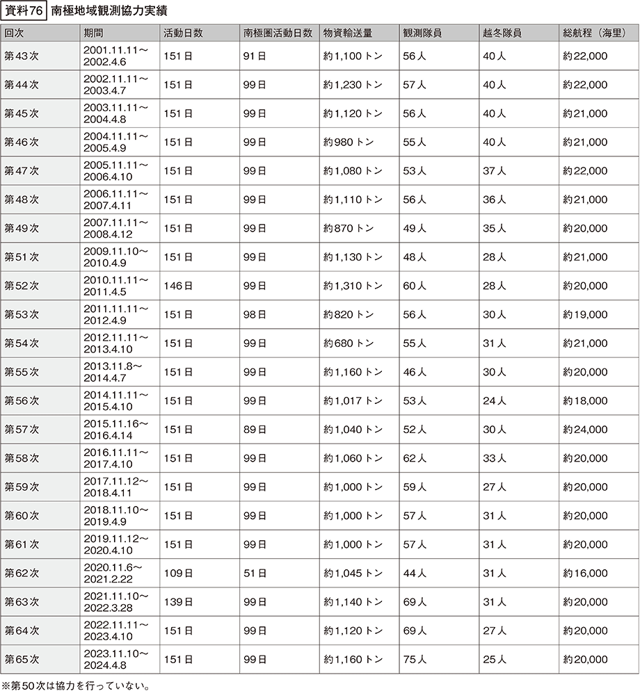 資料76の表