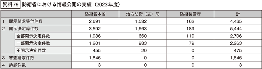 資料79の表
